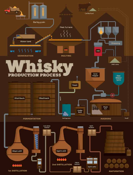 Whiskey Production